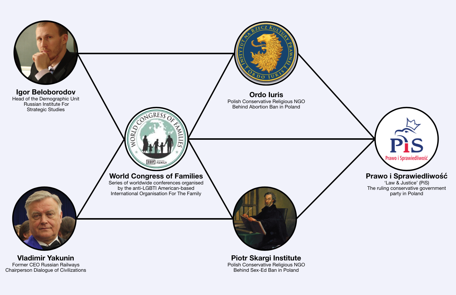 Graphic Polish-Russian LGBT Relations